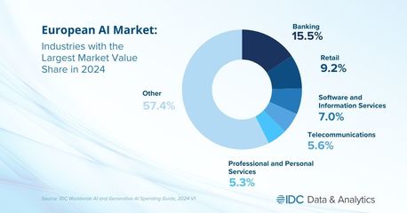 IDC報(bào)告 2027年生成式AI將占?xì)W洲人工智能市場(chǎng)四分之一以上份額，基礎(chǔ)軟件開發(fā)迎來(lái)新契機(jī)
